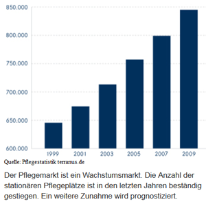 Pflegemarkt